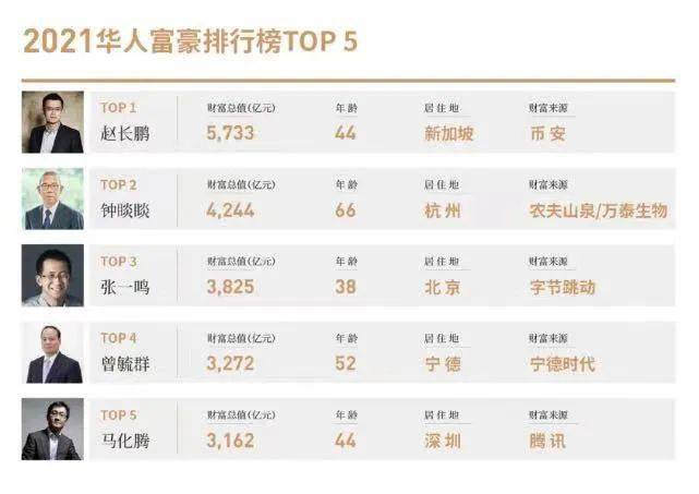 赵长鹏财富大缩水<strong></p>
<p>币安下载</strong>，给币安不了一个家