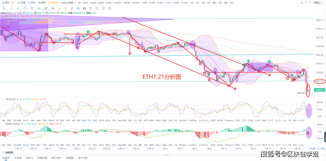 区块链学姐：1月21日 以太坊再度破位新低下<strong></p>
<p>以太坊区块链</strong>，牛市是否还在？