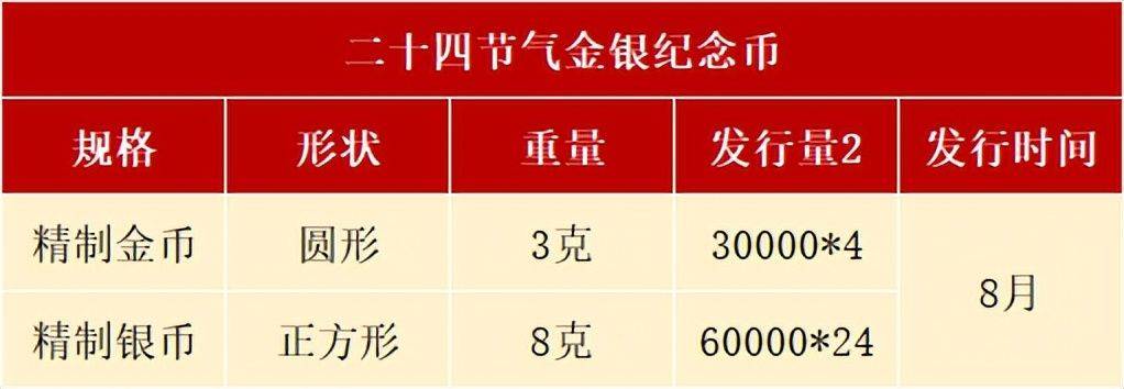 8月<strong></p>
<p>币期</strong>，有3套纪念币确定发行，还有虎币、黄山币等待预约