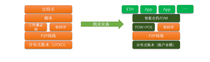 未来柚科技|柚子工道技术咖分享：区块链-智能合约开发基础及完整生命周期