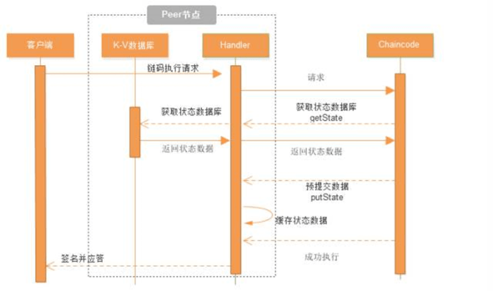 未来柚科技|柚子工道技术咖分享：区块链-智能合约开发基础及完整生命周期
