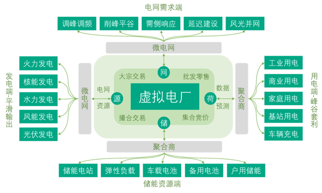 万物皆可虚拟<strong></p>
<p>虚拟</strong>？虚拟电厂了解一下