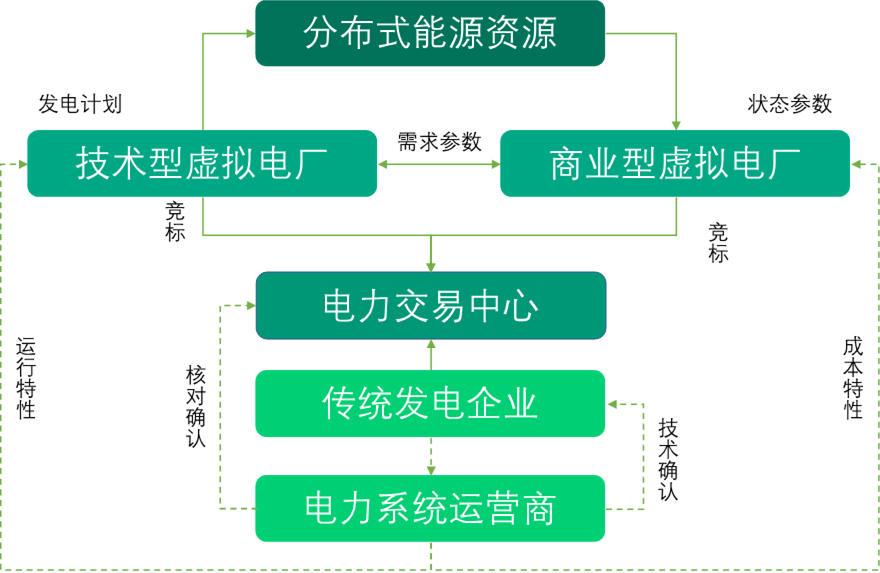 万物皆可虚拟<strong></p>
<p>虚拟</strong>？虚拟电厂了解一下