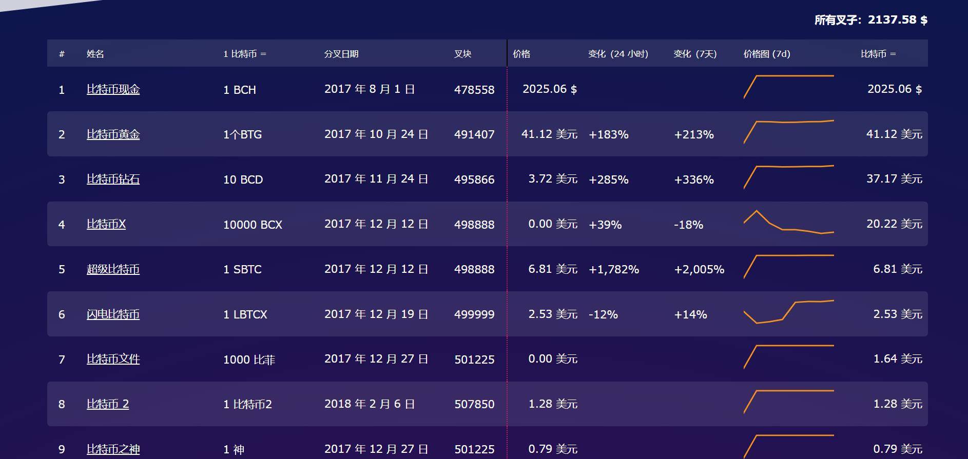 什么是分叉币，盘点曾经那些BTC分叉币，让我们理性对待ETH分叉币<strong></p>
<p>清币</strong>。