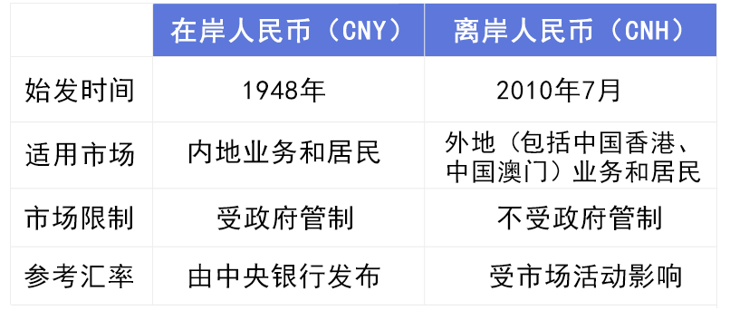人民币居然分为两种：在岸人民币和离岸人民币<strong></p>
<p>原币</strong>，你知道两者的区别吗？