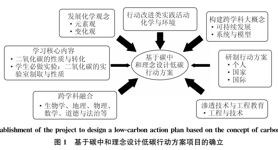 【初中新课标<strong></p>
<p>中币新网址</strong>！跨学科案例！】大概念统领的项目式学习：碳中和！