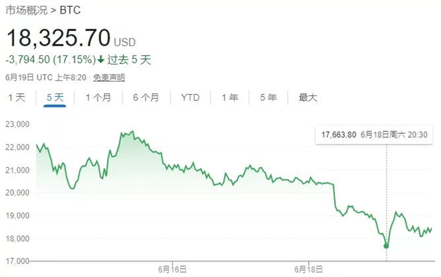 比特币价格大跌70%<strong></p>
<p>藏币价格</strong>，虚拟货币投资信仰崩塌？