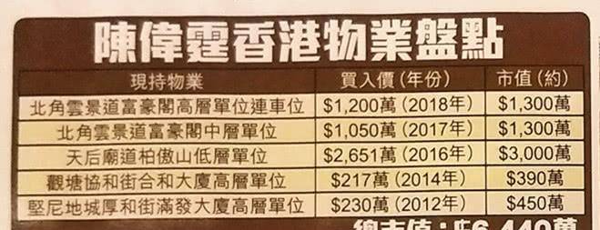 陈伟霆有多壕？内地走红7年香港置业5套豪宅<strong></p>
<p>币网</strong>，总价值逾4亿网民币