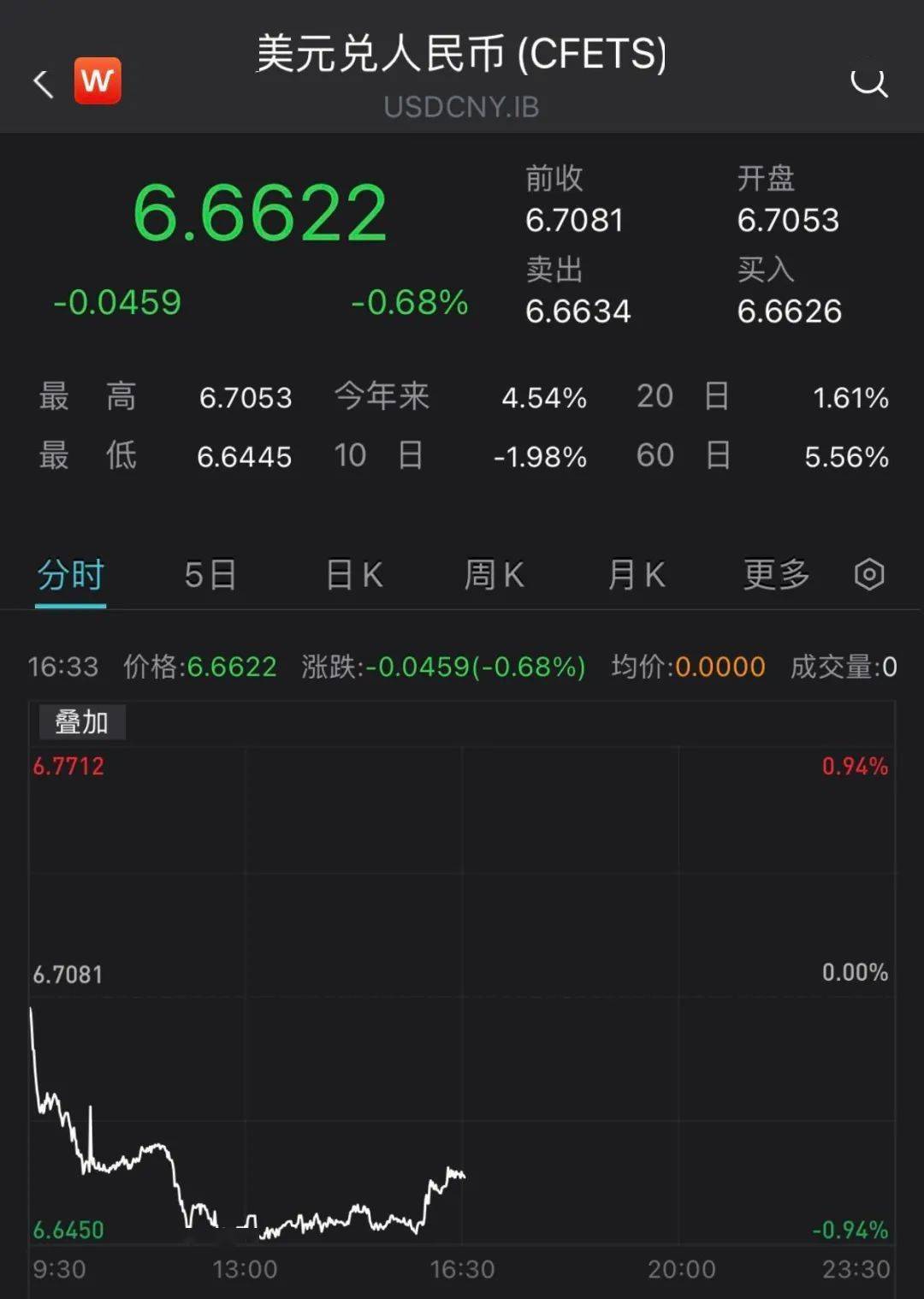 连续大涨回升近千点<strong></p>
<p>千币</strong>，在岸、离岸人民币汇率一度升破6.65和6.66！