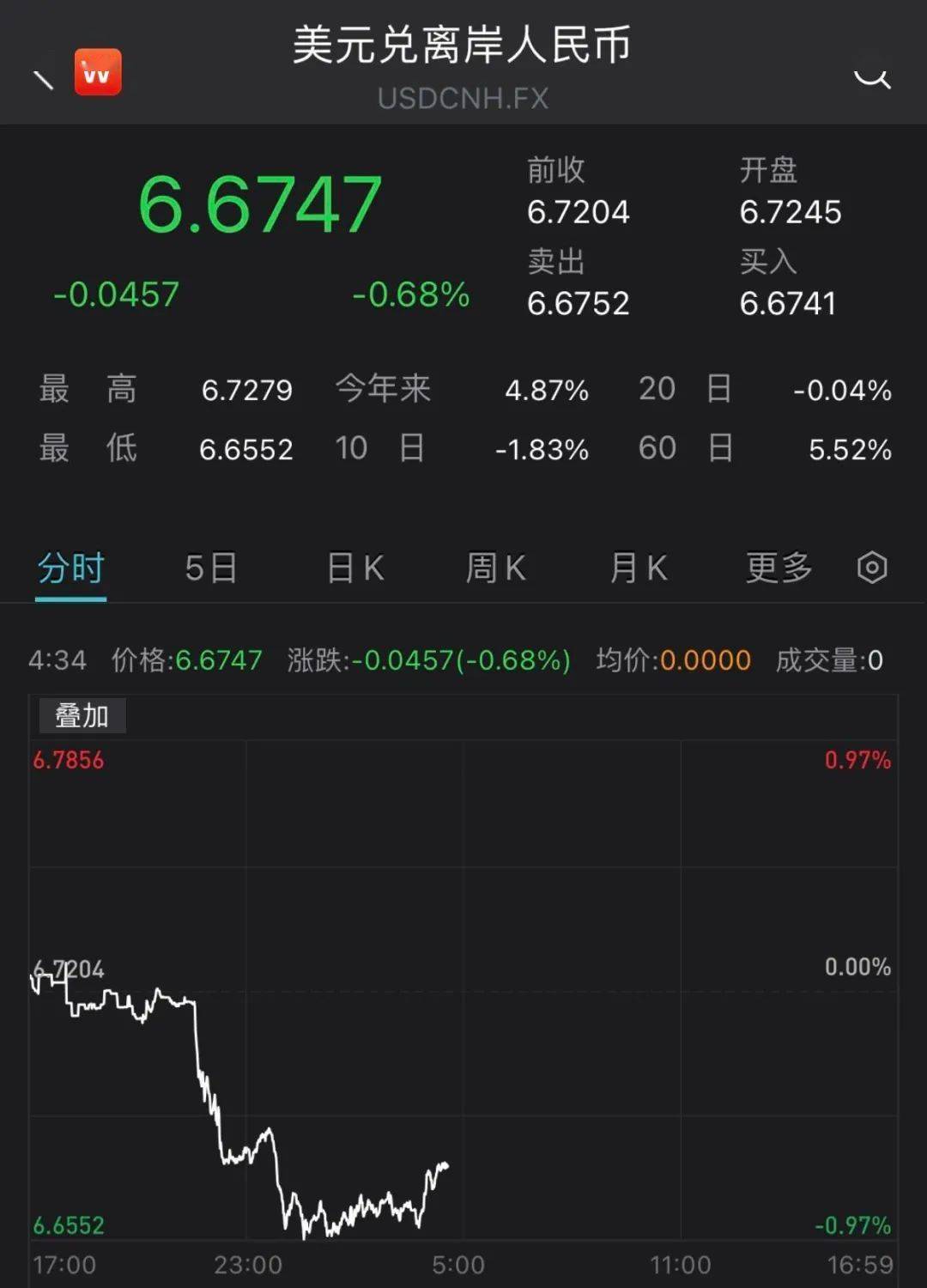 连续大涨回升近千点<strong></p>
<p>千币</strong>，在岸、离岸人民币汇率一度升破6.65和6.66！