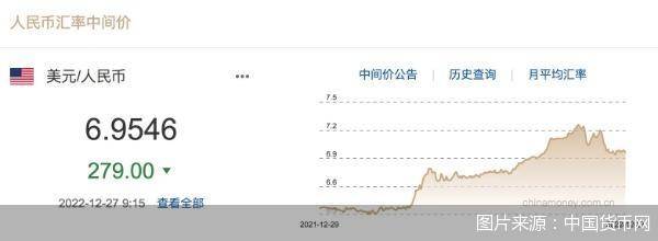 每日汇市｜大幅回升！人民币对美元中间价调升279基点<strong></p>
<p>阳光币</strong>，离岸人民币收复7.0