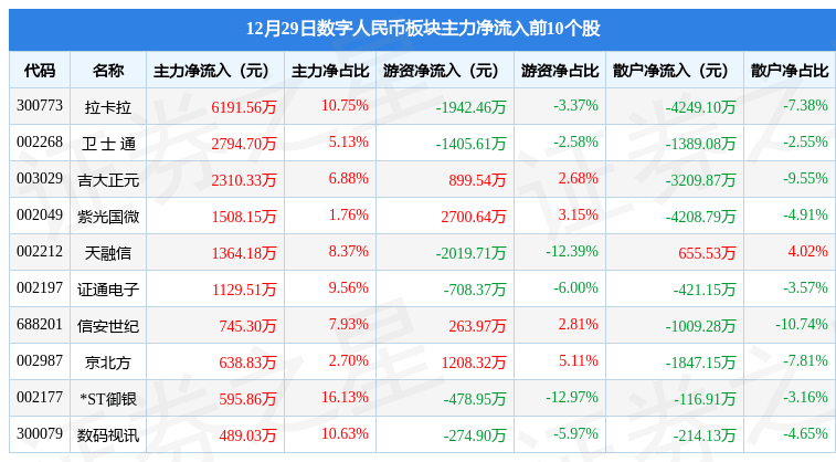 数字人民币板块12月29日涨0.81%<strong></p>
<p>isot币</strong>，信安世纪领涨，主力资金净流出1.53亿元