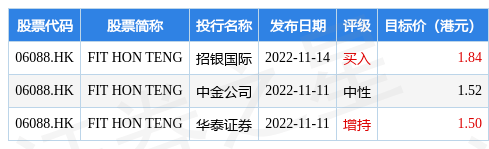鸿腾精密(06088.HK)涨超7% <strong></p>
<p>鸿币</strong>，截至发稿，涨6.34%，报2.18港元，成交额704.69万港元
