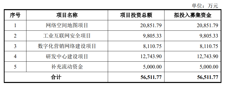 “中国网安产业竞争力50强”<strong></p>
<p>币盛网</strong>，盛邦安全拟冲刺科创板IPO
