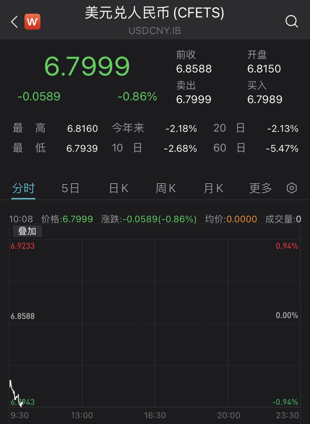 再下一城<strong></p>
<p>一币通</strong>，在岸、离岸人民币对美元汇率双双升破6.80关口