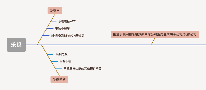 乐视当不<strong></p>
<p>乐视</strong>了“神仙公司”
