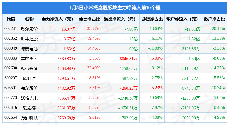 小米概念股板块1月5日涨2.06%<strong></p>
<p>小米股份</strong>，聚辰股份领涨，主力资金净流入26.56亿元