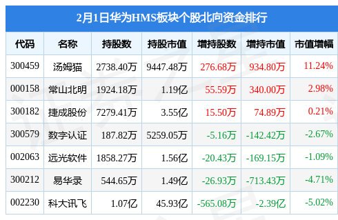 华为HMS板块2月1日涨3.86%<strong></p>
<p>华为股份</strong>，南兴股份领涨，主力资金净流入8.66亿元