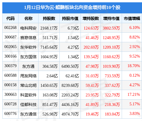 华为云·鲲鹏板块1月12日涨1.17%<strong></p>
<p>华为股份</strong>，太极股份领涨，主力资金净流入946.73万元