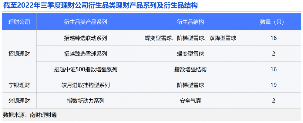机警特刊⑬｜招银理财、宁银理财、兴银理财“进军”衍生品理财<strong></p>
<p>原油理财</strong>，雪球、安全气囊、指数增强哪家强？