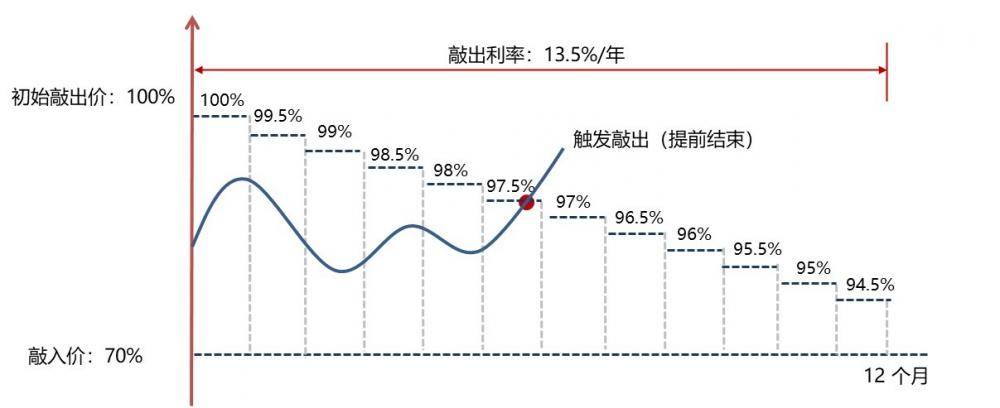 机警特刊⑬｜招银理财、宁银理财、兴银理财“进军”衍生品理财<strong></p>
<p>原油理财</strong>，雪球、安全气囊、指数增强哪家强？