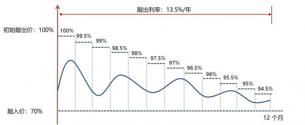 机警特刊⑬｜招银理财、宁银理财、兴银理财“进军”衍生品理财<strong></p>
<p>原油理财</strong>，雪球、安全气囊、指数增强哪家强？