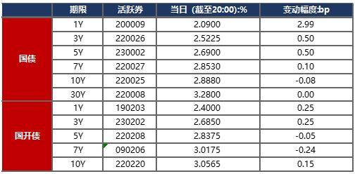 债市早报：流动性延续收敛<strong></p>
<p>理财原油</strong>，主要利率债收益率多数小幅上行