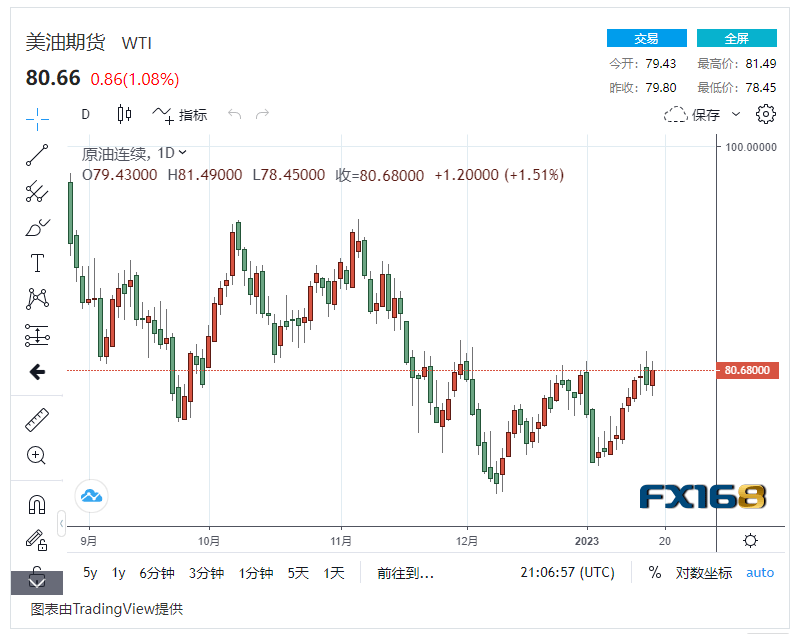 【原油收盘】投资者押注中国原油大幅复苏<strong></p>
<p>原油现货投资</strong>，国际油价上涨1% 美油布油震荡上浮