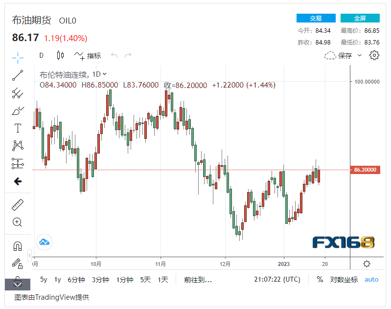 【原油收盘】投资者押注中国原油大幅复苏<strong></p>
<p>原油现货投资</strong>，国际油价上涨1% 美油布油震荡上浮