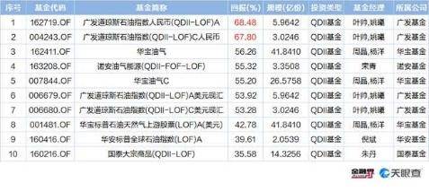 得益于原油价格上涨 7只油气类QDII基金收益超过50％（附表）