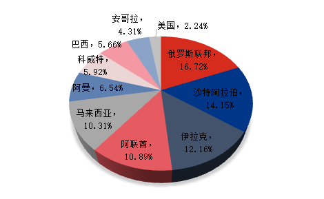 原油 | 俄罗斯原油价格连续下跌 重拾中国原油来源国榜首