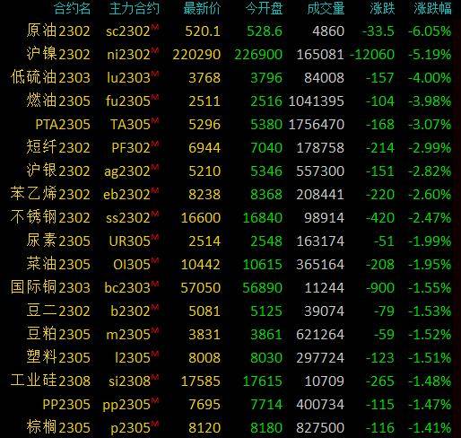 商品期货收盘多数下跌<strong></p>
<p>尼日利亚原油</strong>，SC原油跌近6％，沪镍跌超5％