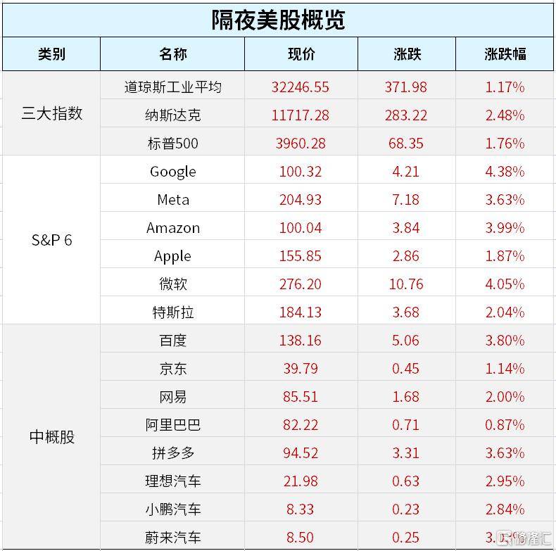 早报 (03.17）| 救你也是救自己！华尔街11家大行向第一共和银行注资300亿美元；美股强劲反弹<strong></p>
<p>原油成分</strong>，纳指涨超2%；欧盟发布《关键原材料法》提案