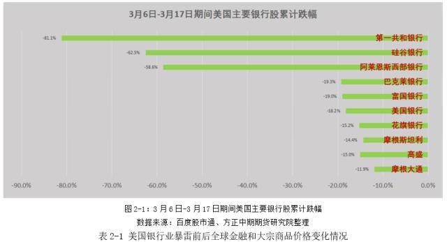美联储救市信号明显 欧洲央行继续加息50BP—全球宏观经济与大宗商品市场周报