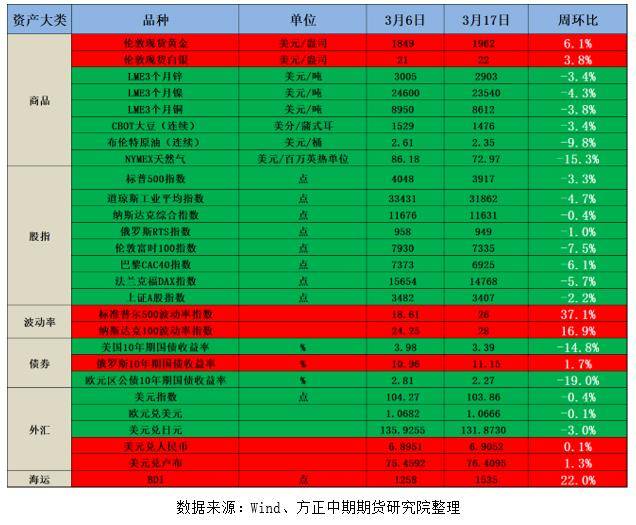 美联储救市信号明显 欧洲央行继续加息50BP—全球宏观经济与大宗商品市场周报