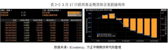 美联储救市信号明显 欧洲央行继续加息50BP—全球宏观经济与大宗商品市场周报