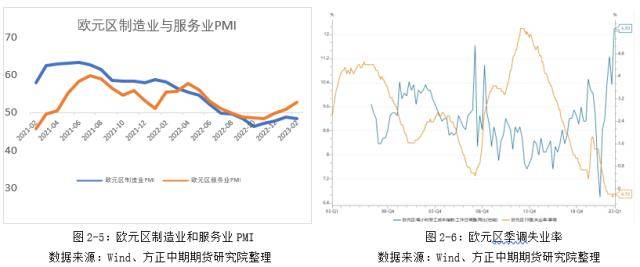 美联储救市信号明显 欧洲央行继续加息50BP—全球宏观经济与大宗商品市场周报