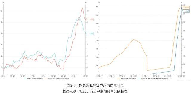 美联储救市信号明显 欧洲央行继续加息50BP—全球宏观经济与大宗商品市场周报
