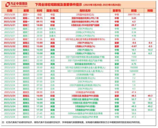 美联储救市信号明显 欧洲央行继续加息50BP—全球宏观经济与大宗商品市场周报