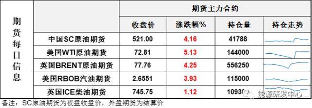 风云突变！油价长阳大涨超5%<strong></p>
<p>原油运输</strong>，重新拉回到前期震荡区间下沿