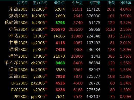 期市早盘：商品期货多数上涨<strong></p>
<p>原油运输</strong>，SC原油涨超4％，燃料油、沪锡等涨逾2％
