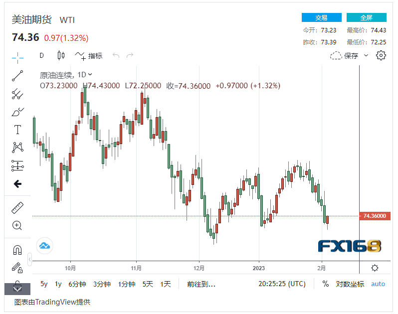 【原油收盘】原油超卖 国际油价触底反弹上涨近2%<strong></p>
<p>中国原油价格</strong>，美油继续维持在75美元/桶以下