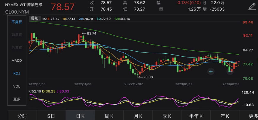 国际原油价格反弹上扬<strong></p>
<p>中国原油价格</strong>，油气基金单日涨幅突破4%！QDII基金年内收益持续向好