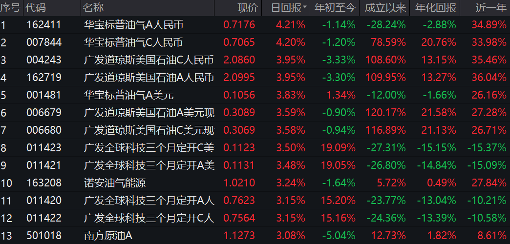 国际原油价格反弹上扬<strong></p>
<p>中国原油价格</strong>，油气基金单日涨幅突破4%！QDII基金年内收益持续向好