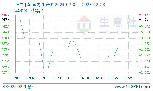 生意社：2月混二甲苯走势简述（2023年2月1日-2月28日）