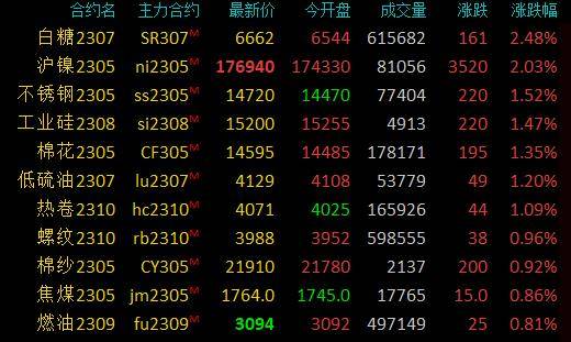 期市早盘：商品期货多数下跌<strong></p>
<p>现货原油</strong>，菜粕、乙二醇跌超2％，尿素跌近2％
