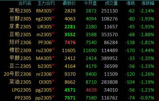 期市早盘：商品期货多数下跌<strong></p>
<p>现货原油</strong>，菜粕、乙二醇跌超2％，尿素跌近2％