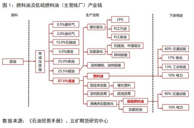 低硫燃料油：当航运下行周期遇上低硫新增产能释放