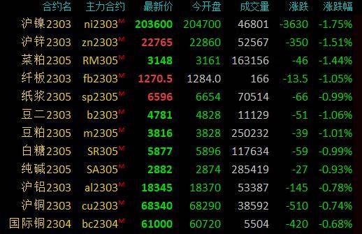 期市早盘：商品期货多数下跌<strong></p>
<p>原油交割</strong>，豆二、沪锌、沪镍等跌超2％