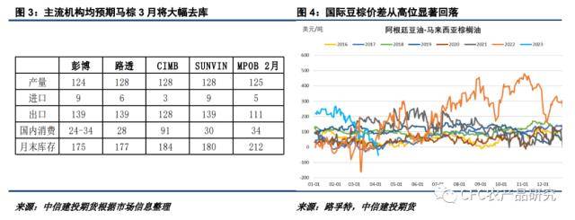 悠哉油斋：期现仍待回归<strong></p>
<p>原油交割</strong>，近月油脂博弈性有所增加